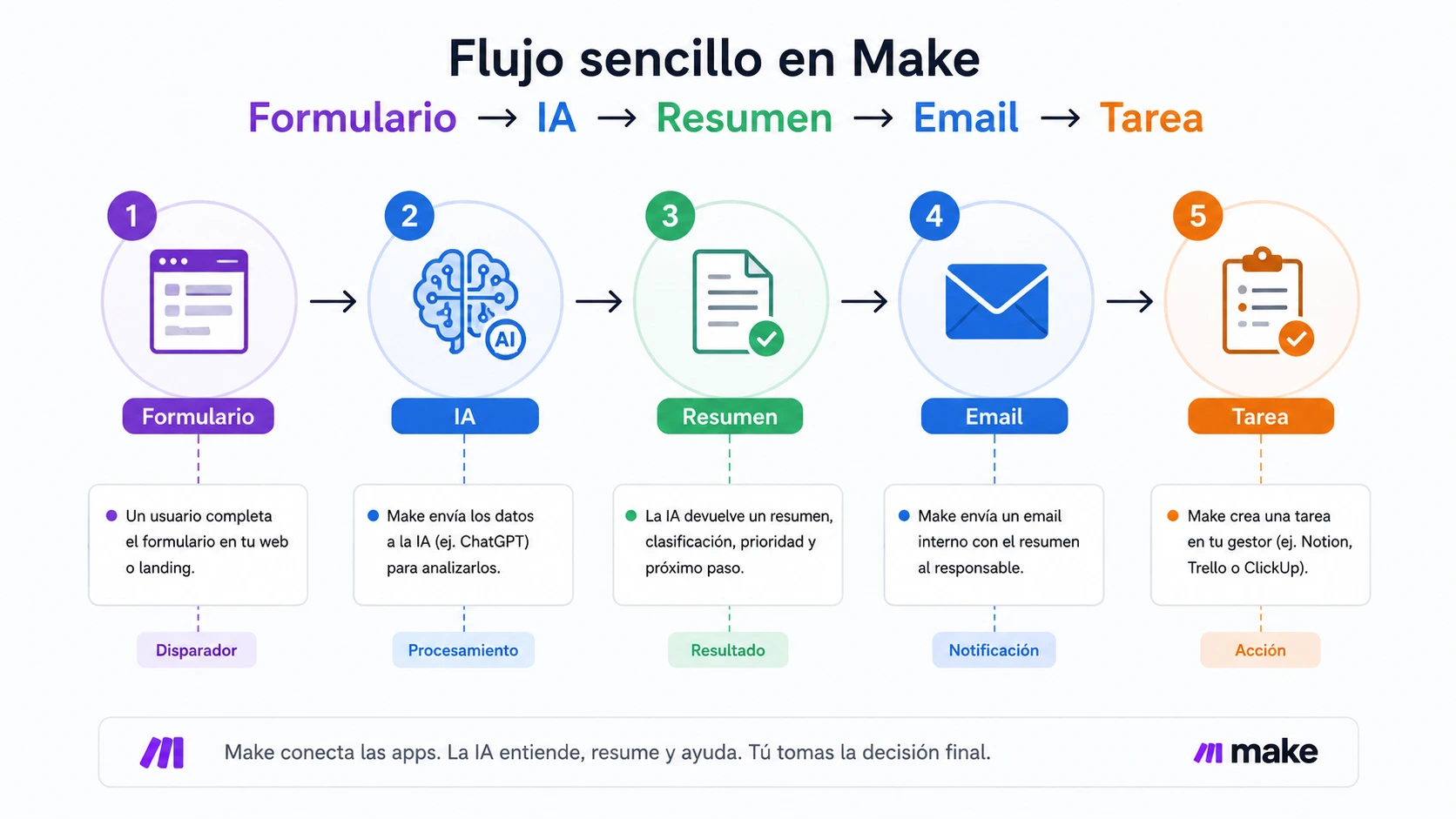 Flujo en Make con formulario inteligencia artificial resumen email y tarea automática